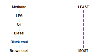 A list of fuels that have the greenhouse gas impacts. Ther are sorted from least to most impact in the following order; Methane, LPG, Oil, Diesel, Black Coal, Brown Coal